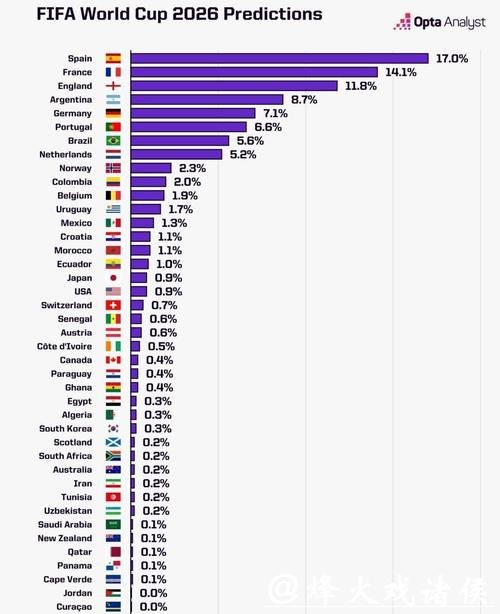 2026世界杯比赛数据全面统计 2026世界杯比赛数据全面统计